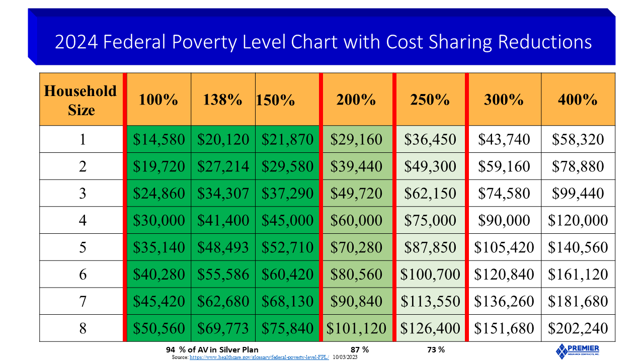 ACA 2024 Federal Poverty Level Chart  